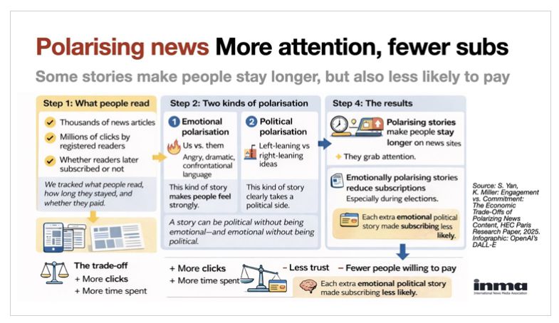 Me ha gustado mucho este gráfico sobre una investigación que explica lo que la polarización más emocional hace a la #confianza en los #medios: más atención, pero menos suscriptores.