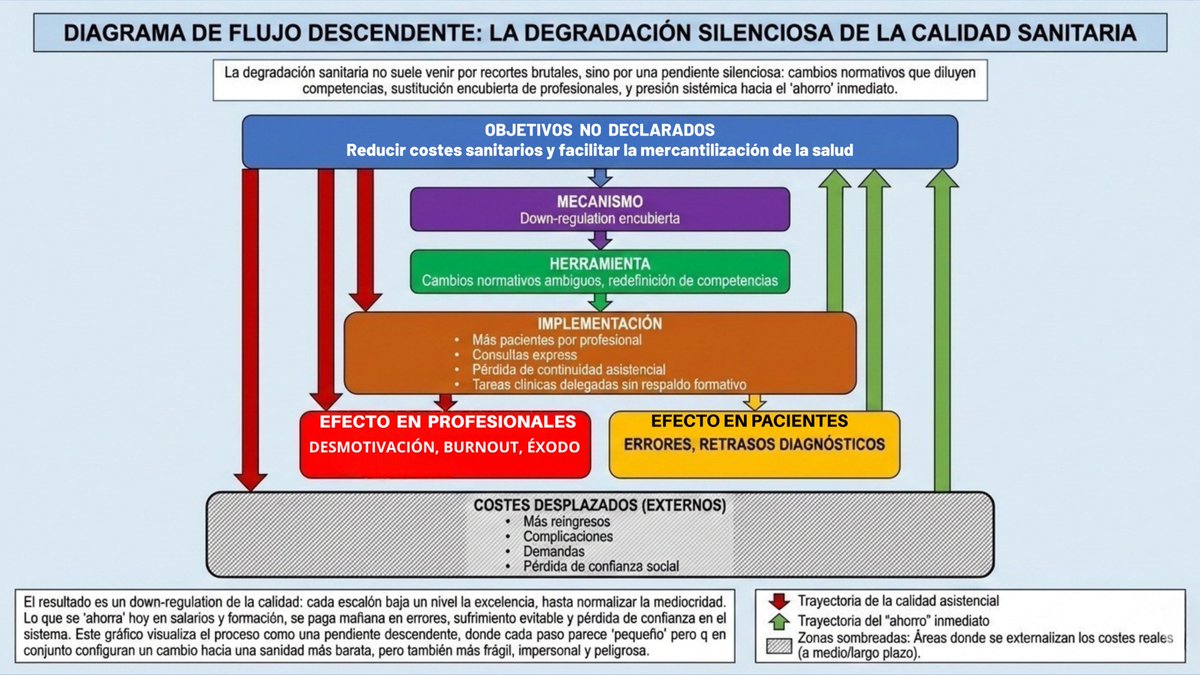 Sanidadtodoa100's tweet photo. La sanidad se desliza hacia lo mediocre. Lento para que no se noten los cambios y no hayan revuelos. Ves este proceso en tu centro? Eres profesional o paciente? https://t.co/FjiDVX6uqr