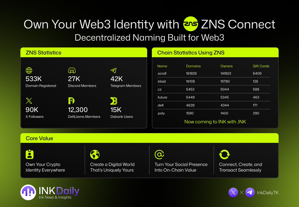 On-chain identity is expanding on <a href="/inkonchain/">ink</a>!

<a href="/ZNSConnect/">ZNS CONNECT</a> is bringing .INK domains to the ecosystem, extending decentralized naming to a new layer.

At scale already:
▫️ 533K+ domains registered
▫️ 15K DeBank users 
▫️ 12.3K DeFiLlama

Live across multiple chains &amp; now .Ink 💜