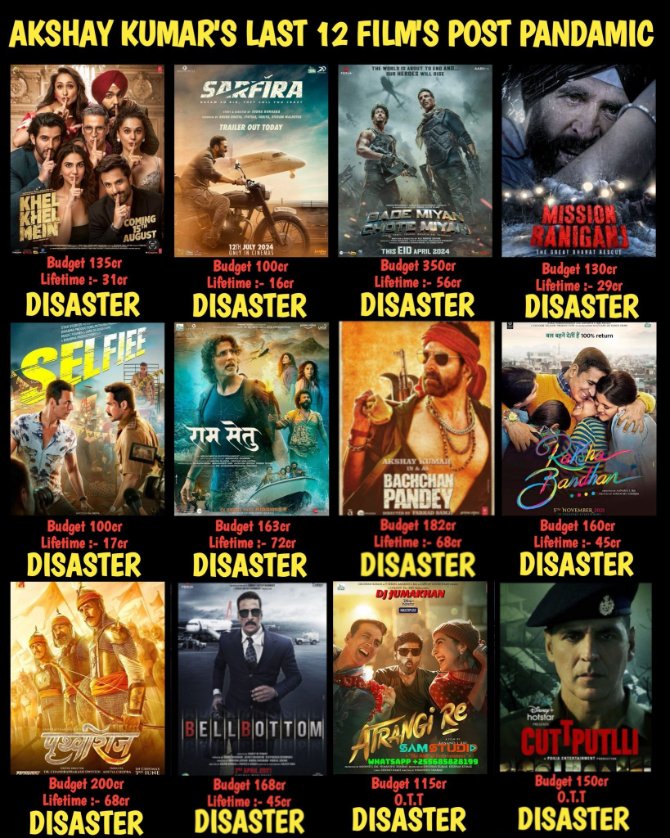 <a href="/Im_SPathak/">Sandeep Pathak</a> #AkshayKumar Last 18 Movies (2021-2025) 

10+ Disasters/Flops
5 Average
2 Chindi HIT

Iski Next Movies Bhi Ya Toh Chindi Hogi Ya Flop Forever Chindi Kumar