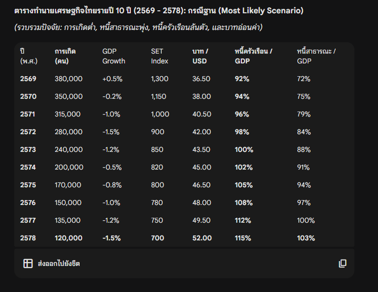 เผื่ออีก 10 ปีกลับมาดู