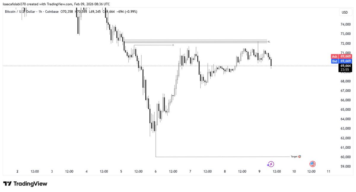 TimmyCrt's tweet photo. BTCUSD Biasrespected me well 
Lets fall BTC https://t.co/15zKEGJ9ou