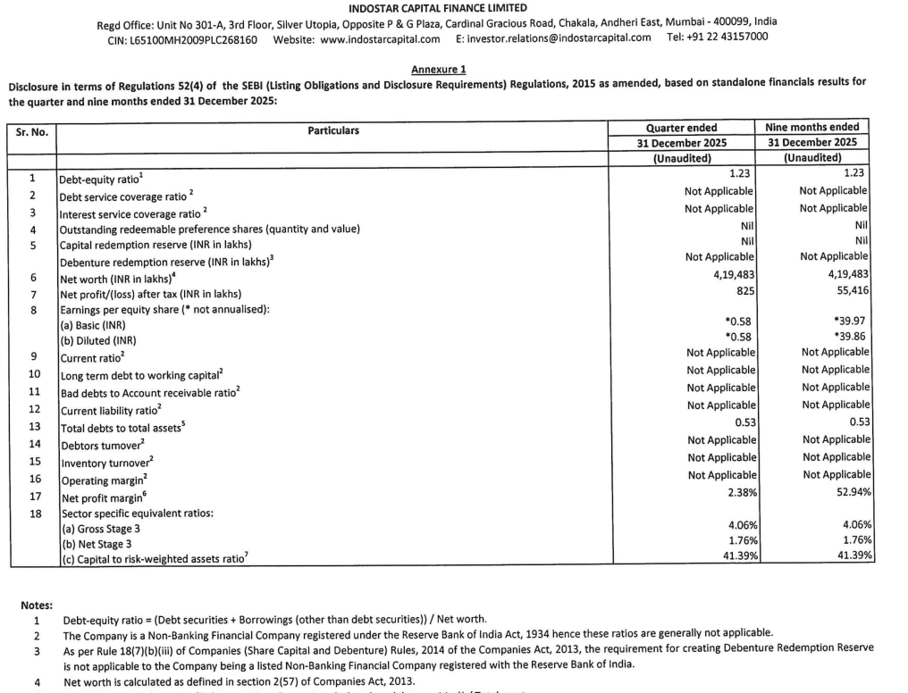 gaze_observer's tweet photo. Indostar Capital Finance Ltd Q3 FY26 Results:-
Consolidated
PAT from continuing Operations
8.30 Cr vs 11.46 Cr
(-27.57% YoYโ-20.88% QoQ)
GNPA 4.06%
NNPA 1.76%
#Q3Results #Q3FY26 #Stockmarket #Nifty #indostar https://t.co/QfF8WnKUAv