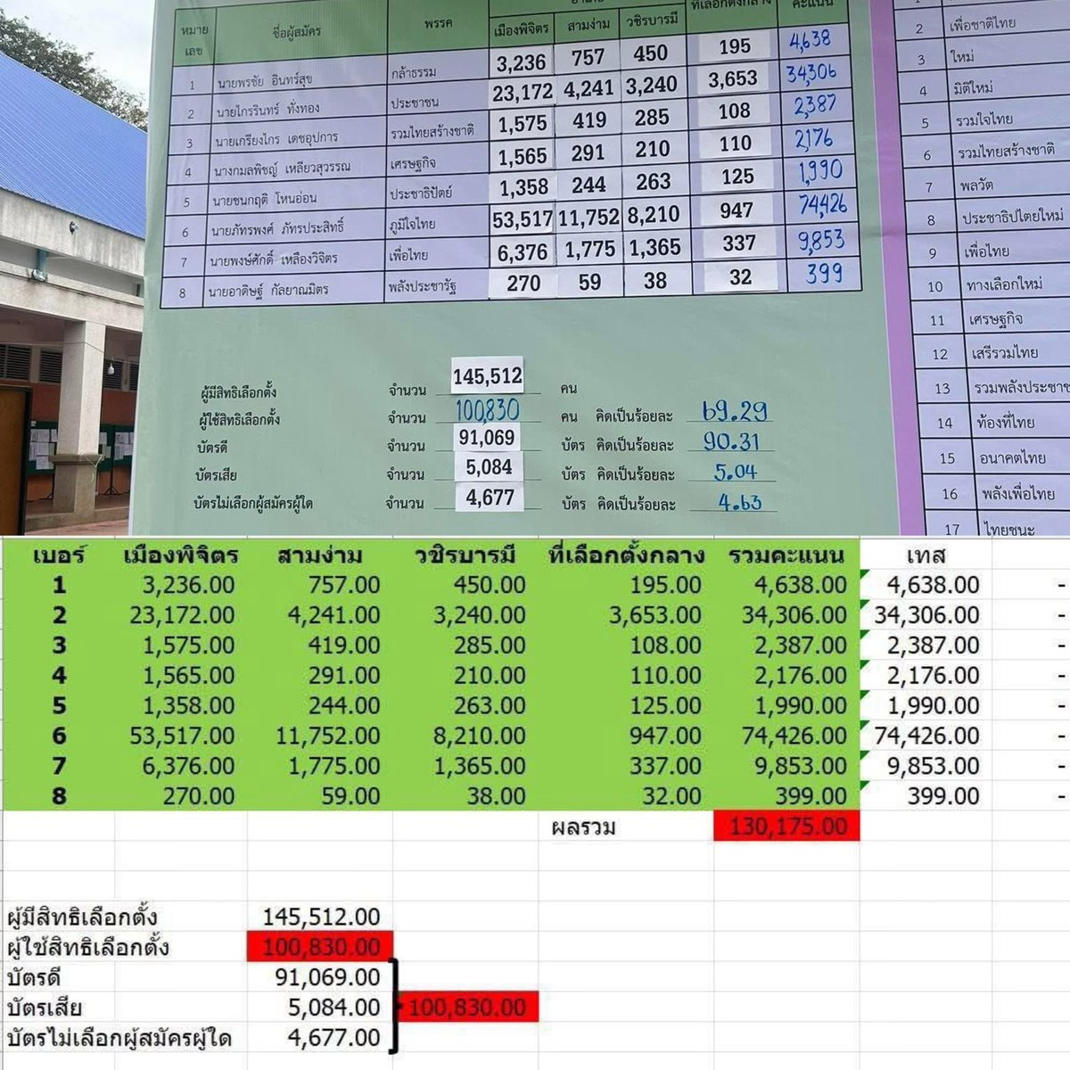 soeijiu's tweet image. ฝากหน่อยนะคะ พิจิตร บัตรเขย่งมาเกือบ 30k ใบ บัตรเกินยอดคนใช้สิตรด้วยซ้ำ ใครมาใช้ ผีหรอคะ? เขต 7 นักศึกษา,ปชชต้องช่วยกันเอง นับออกมาแล้วก็รู้ว่าไม่โปร่งใสจริงๆ คิดว่าเขตกับจังหวัดอื่นๆที่น้ำเงินมันชนะเนี่ย จะเหลือหรอคะ? #เลือกตั้ง69 #เลือกตั้ง2569 #เลือกตั้ง69อนาคตประเทศไทย
