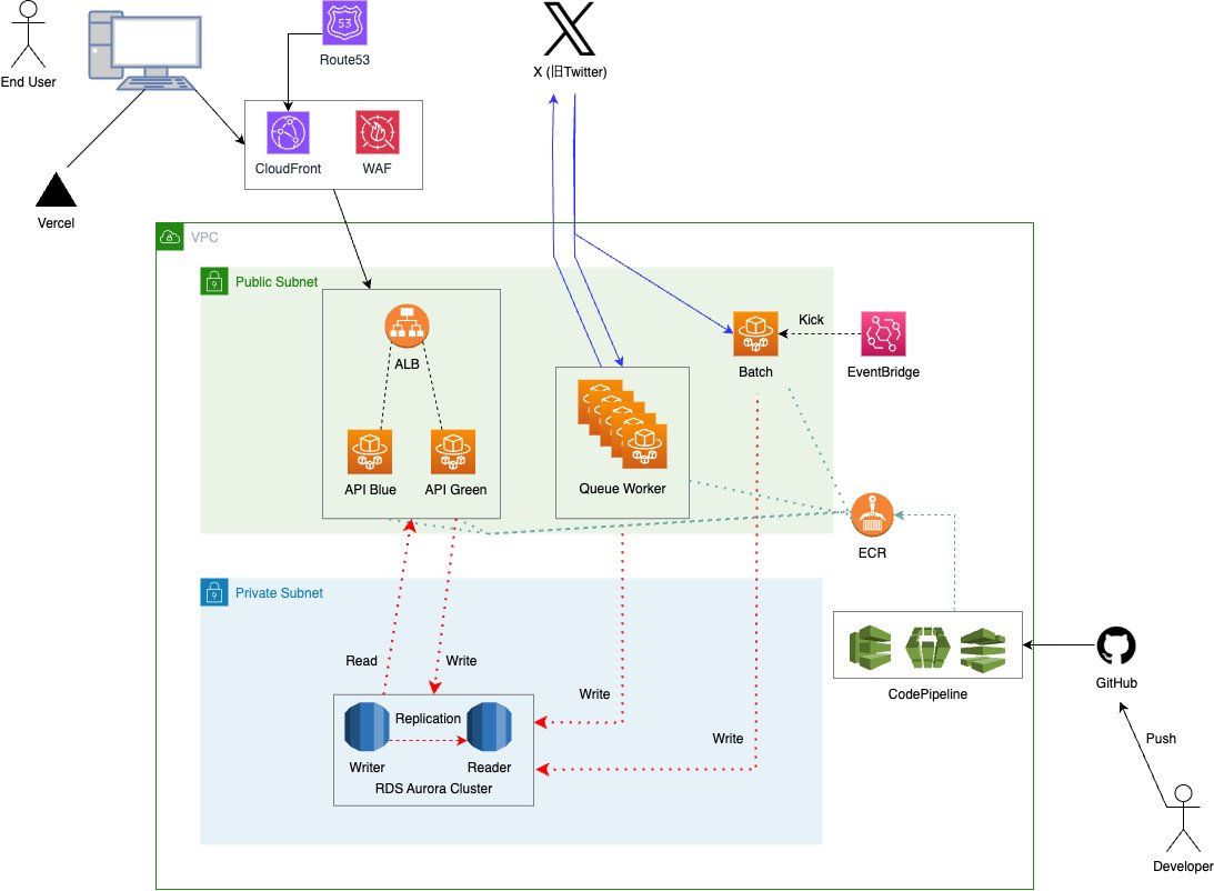 findy_tools's tweet photo. 【キャッシュを使わなくても効果があった、API前段へのCloudFront導入】

#AmazonCloudFront #findy_tools
🔗https://t.co/EYvhtwDXMX https://t.co/r1ryLNv9w6