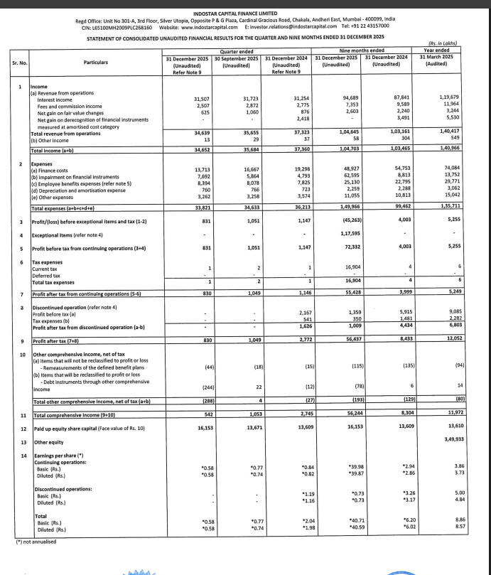 gaze_observer's tweet photo. Indostar Capital Finance Ltd Q3 FY26 Results:-
Consolidated
PAT from continuing Operations
8.30 Cr vs 11.46 Cr
(-27.57% YoYโ-20.88% QoQ)
GNPA 4.06%
NNPA 1.76%
#Q3Results #Q3FY26 #Stockmarket #Nifty #indostar https://t.co/QfF8WnKUAv