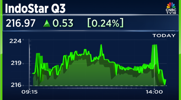 CNBCTV18Live's tweet photo. #3QWithCNBCTV18 | #IndoStar announces its Q3 results
๐Net Profit Down 70% At โน8.3 Cr Vs โน27.7 Cr (YoY)
๐Revenue Down 7.2% At โน346.4 Cr Vs โน373.2 Cr (YoY)
๐EBITDA Down 27.6% At โน152.9 Cr Vs โน211.3 Cr (YoY)
๐Margin At 44.15% Vs 56.63% (YoY) https://t.co/ta0myhKfY9