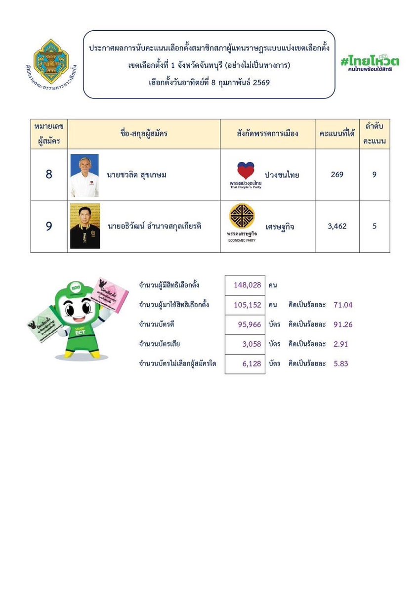buxnysu's tweet image. ช่วยรีหน่อยได้มั้ยคะทุกคน คะแนนเกินมาเยอะมาก จันทบุรีเขต 1 

ในภาพระบุว่า
จำนวนบัตรดี = 95,966 บัตร

แต่คะแนนรวมผู้สมัคร = 100,860

🔴 ต่างกัน =
100,860 − 95,966 = 4,894 คะแนน

❗ แปลว่า ตัวเลขไม่สอดคล้องกัน

#เลือกตั้ง69 #นับใหม่ทั้งประเทศ #การเมืองไทย #เลือกตั้ง2569