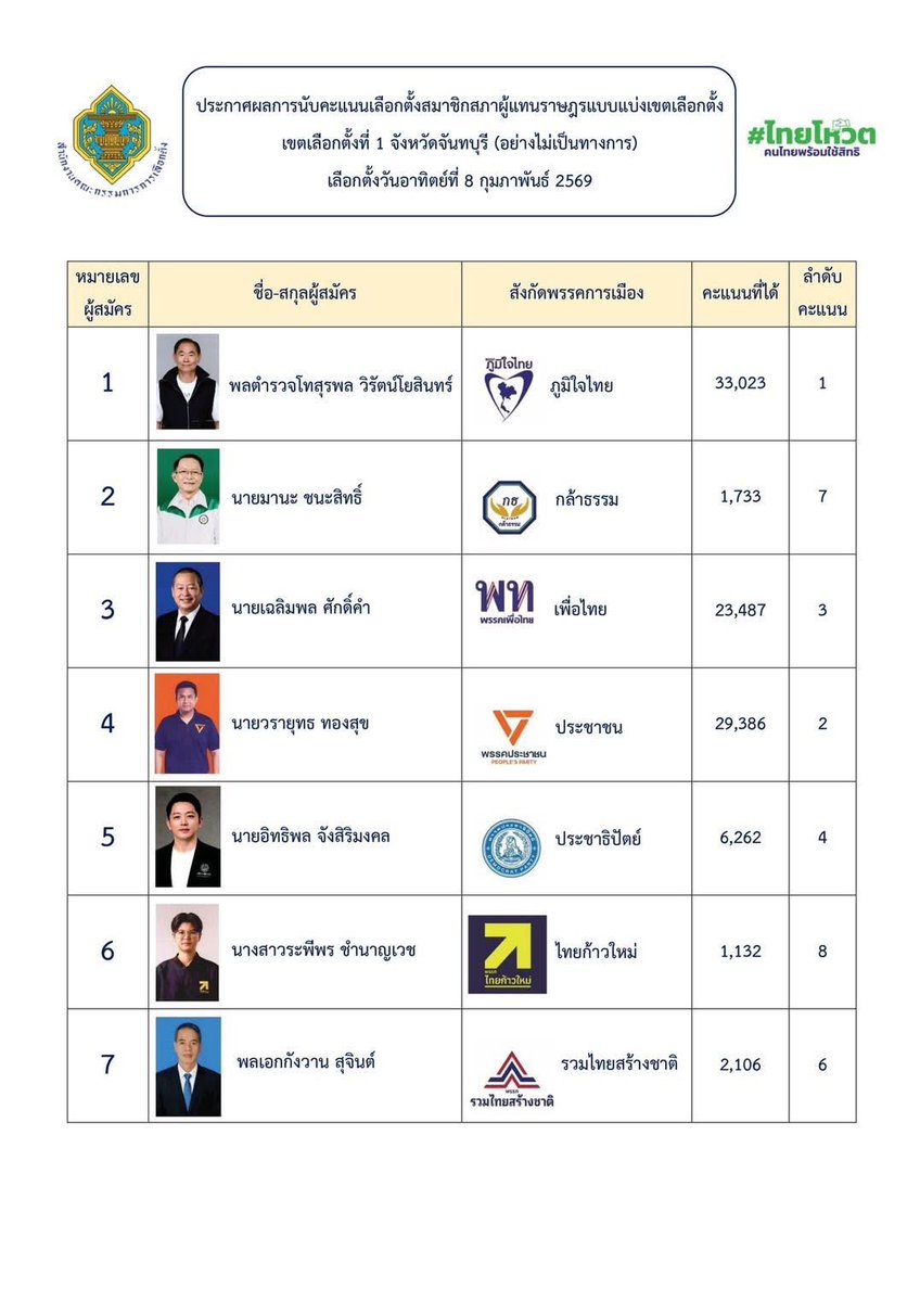 buxnysu's tweet image. ช่วยรีหน่อยได้มั้ยคะทุกคน คะแนนเกินมาเยอะมาก จันทบุรีเขต 1 

ในภาพระบุว่า
จำนวนบัตรดี = 95,966 บัตร

แต่คะแนนรวมผู้สมัคร = 100,860

🔴 ต่างกัน =
100,860 − 95,966 = 4,894 คะแนน

❗ แปลว่า ตัวเลขไม่สอดคล้องกัน

#เลือกตั้ง69 #นับใหม่ทั้งประเทศ #การเมืองไทย #เลือกตั้ง2569