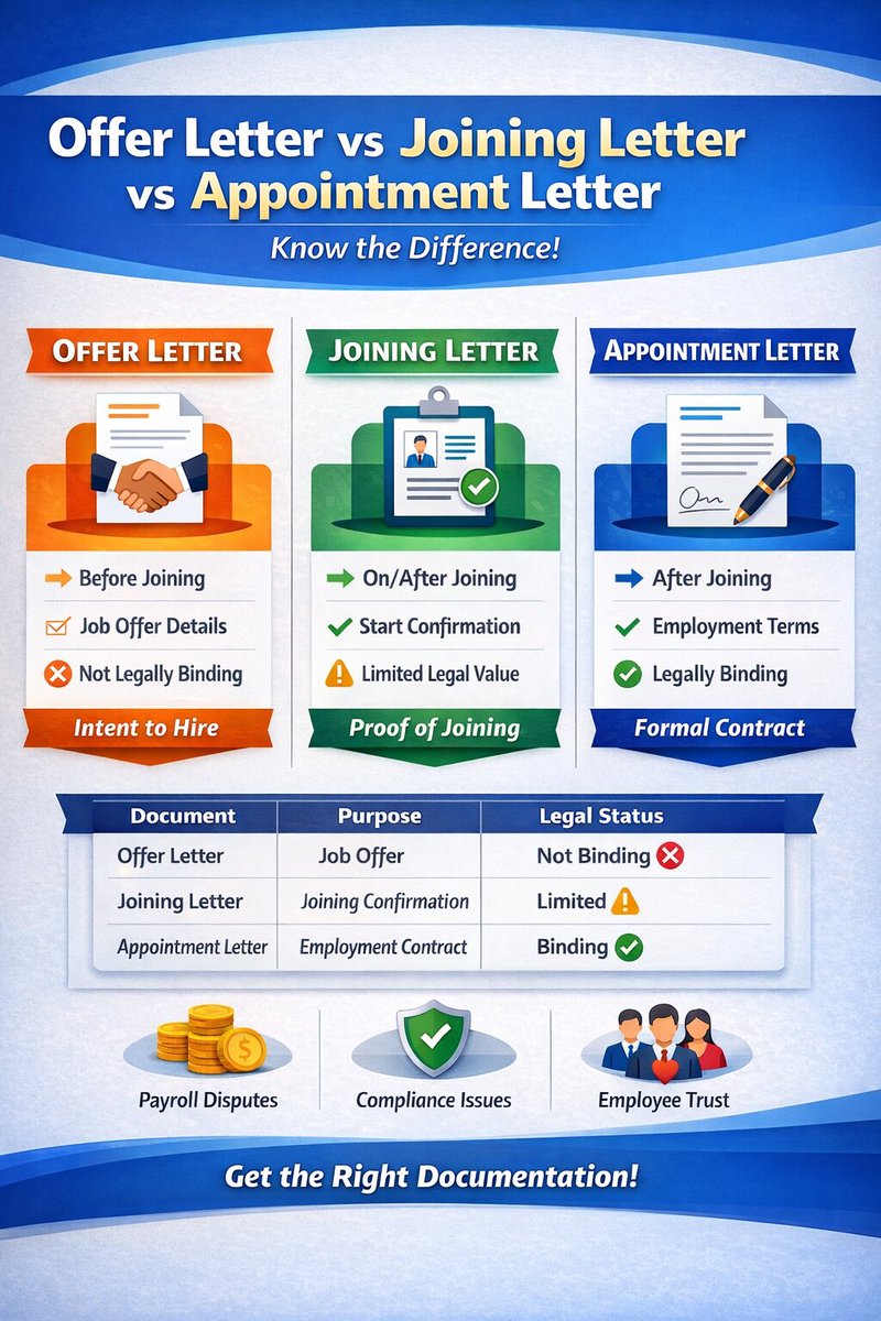 Proserv_Sales's tweet photo. Offer Letter vs Joining Letter vs Appointment Letter
Know the Difference Every Employee &amp; Employer Should Understand
In the hiring process, these three documents are often treated as the same but they serve very different purposes.
Let’s break it down 👇
#HRBasics #HiringProcess https://t.co/1xnDGCRjn8