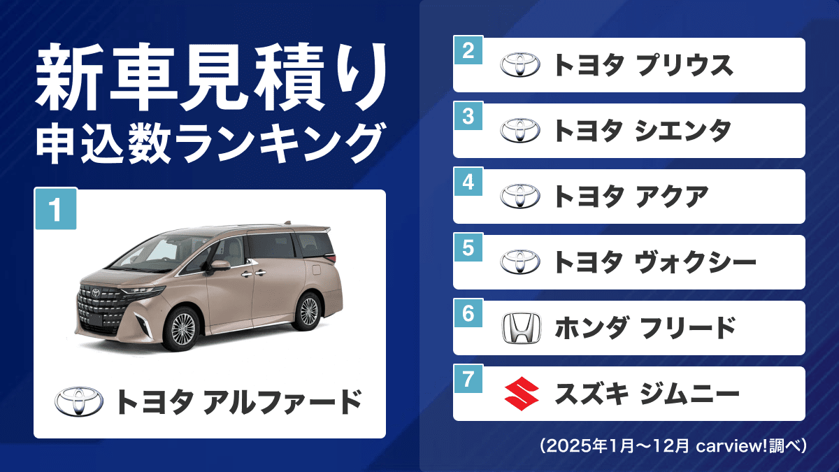 carviewcojp's tweet photo. 【2025年】カービュー新車見積り申込数TOP7🚗💨
国内販売台数とは違う「車好きのリアルな関心」が出ているのかも…🤔（画像参照）
あなたの愛車はありましたか？

ランクイン車種の見積りはこちら👇
https://t.co/CUI9l5dYZx ※一部地域除く

#車好き #アルファード #プリウス https://t.co/jyI84oJGFB