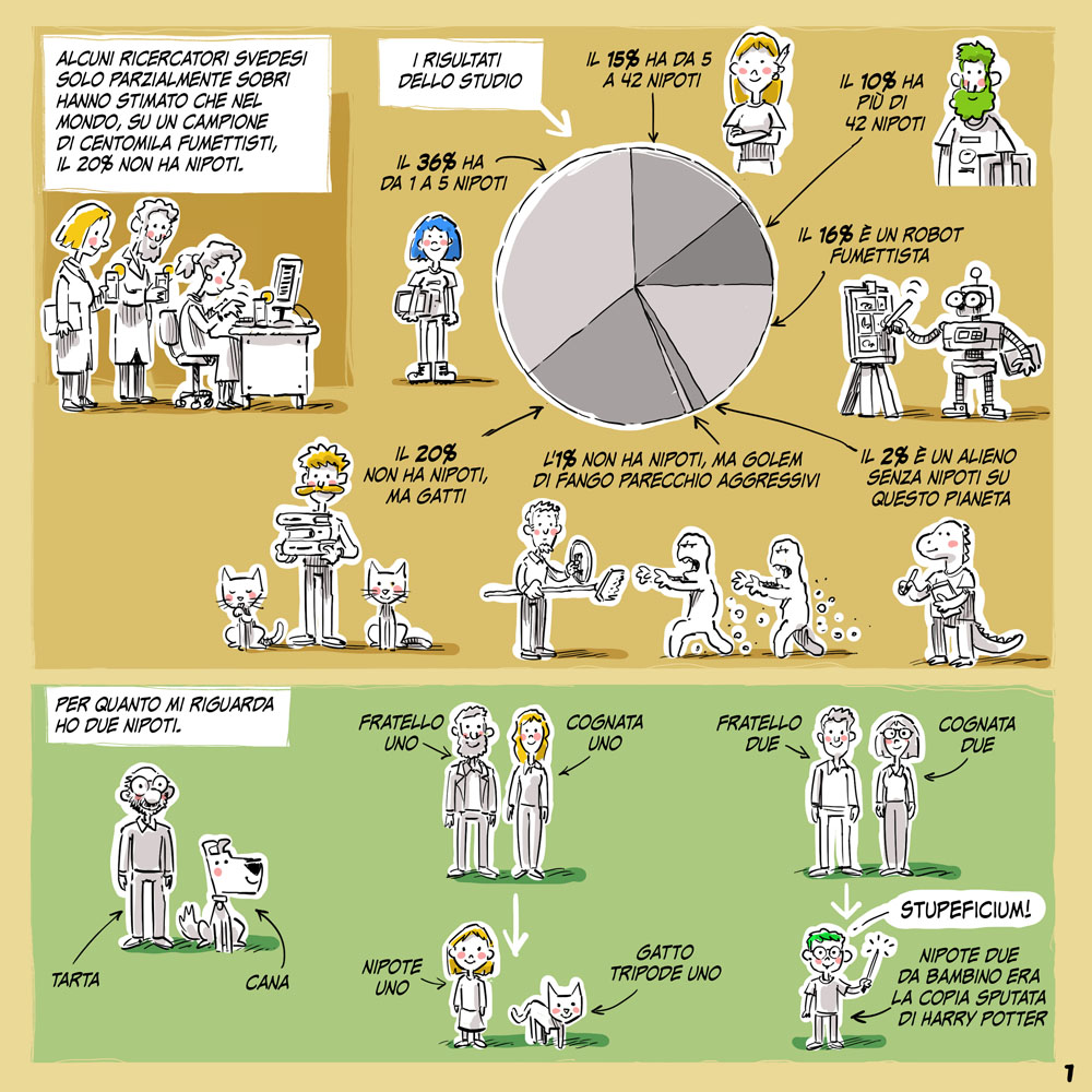 tartaro7's tweet photo. Ok, ma quanti #nipoti hanno (di media) i #fumettisti?
Beh, c'è uno studio svedese che risponde a questa domanda.
Continua⬇️
#tartapazzo #nipotiunoedue #disegnatori https://t.co/2Qhe60DGx8