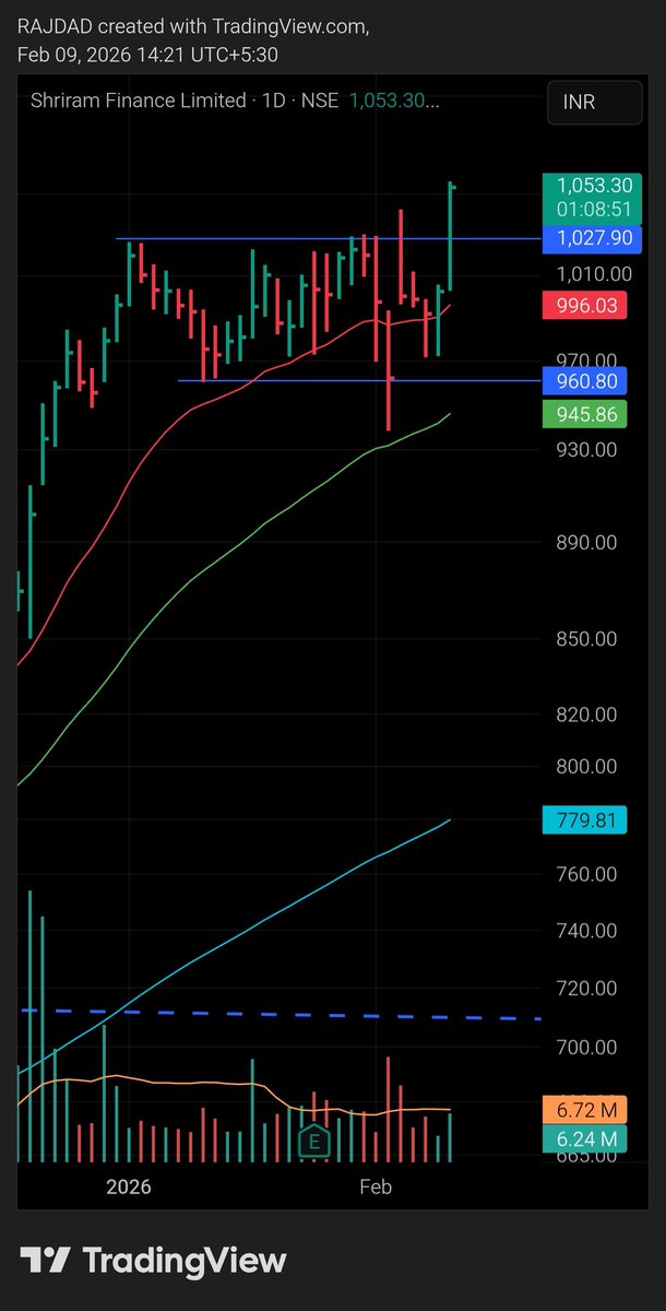 #shriramfinance #strongstock shakeout and breakout