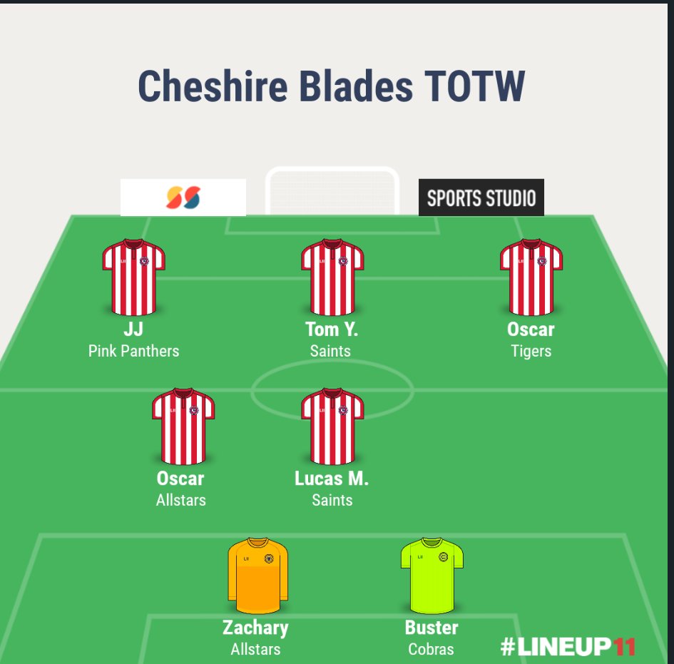 Congratulations to everyone who has made it into the Cheshire Blades Team of the Week. 😀⚽👏