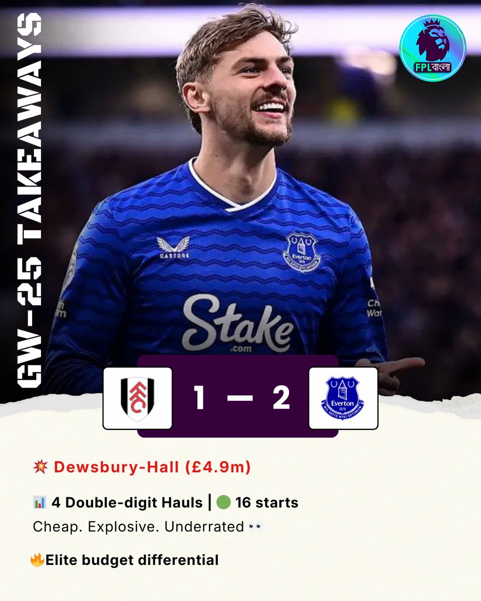 FplBangla123's tweet photo. 💥 *Dewsbury-Hall (£4.9m)*
📊 4️⃣ *Double-digit Hauls | 🟢 16 starts*
Cheap. Explosive. Underrated 👀
🔥*Elite budget differential*
#FPL #DewsburyHall #BudgetGem #Differential #GW25 #FULEVE #FPLCommunity #FplPod #efc #Everton
#FplManagers #FplBangla https://t.co/64460nmEc2