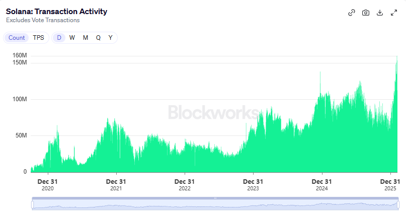 Solana's Transaction Activity is literally hitting ATHs right now, and we're just at $80!

How is this even possible?