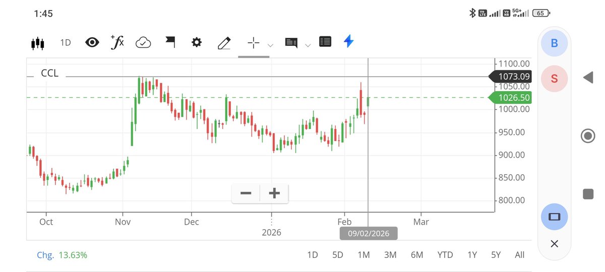 CCL products looks good for swing trade.