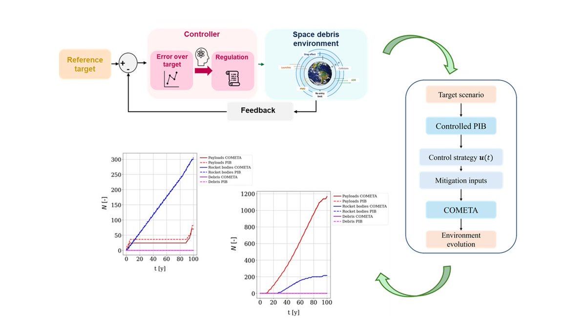 COMPASS Lab research was presented at #SciTech in Orlando! The  work integrates the #GREENSPECIES controlled space debris model with  high-resolution simulations to improve long-term mitigation strategies  and policy relevance. Research from #PoliMi, funded by #ERC