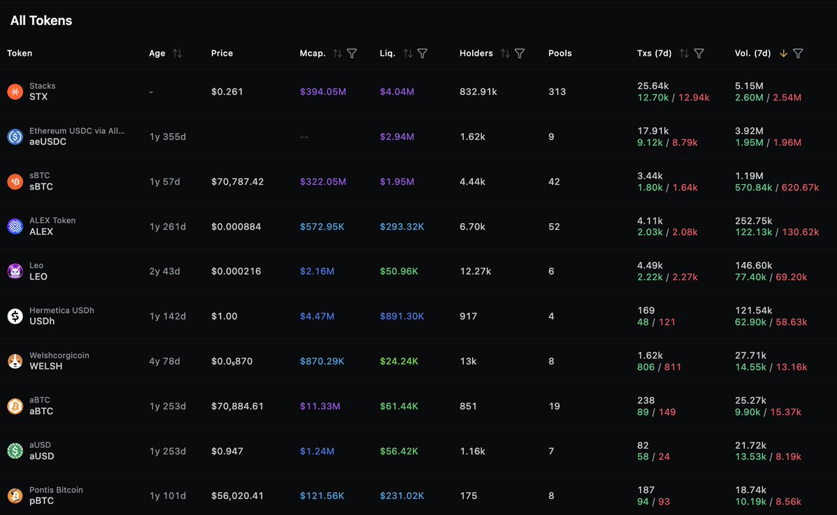 LeoCoinSTX's tweet photo. LEO up 84% in the past 7 days and 5th in 7 day volume on @Stacks 

(Really 4th actually as the LEO volume routes as Alex volume too so 252k-146k but who's counting) 😽

$LEO https://t.co/zoWEsgks6f