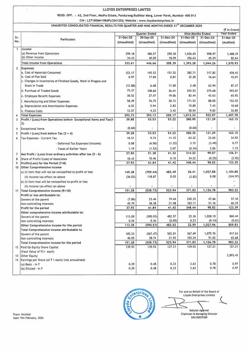 finbuzz_india's tweet image. Financial Results Announcement: Lloyds Enterprises Limited

💰 Revenue: 333.61 (-25.3% QoQ, +8.2% YoY)
📈 Profit: 37.93
📊 EPS: 0.29 (-39.6% QoQ, -12.1% YoY)

(*Generated by AI, may contain errors)

#LLOYDSENT #StockMarket #FinancialResults