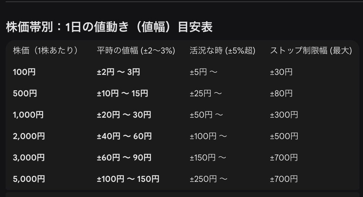 seri7512's tweet photo. 5年で２億円の目標を株でトレードするなら

株式市場年間で約245日×5年＝1,225日 ２億➗1225日＝1日163265円の利益が必要になる

最短の方法は⇩ https://t.co/xlv4VkvOEa