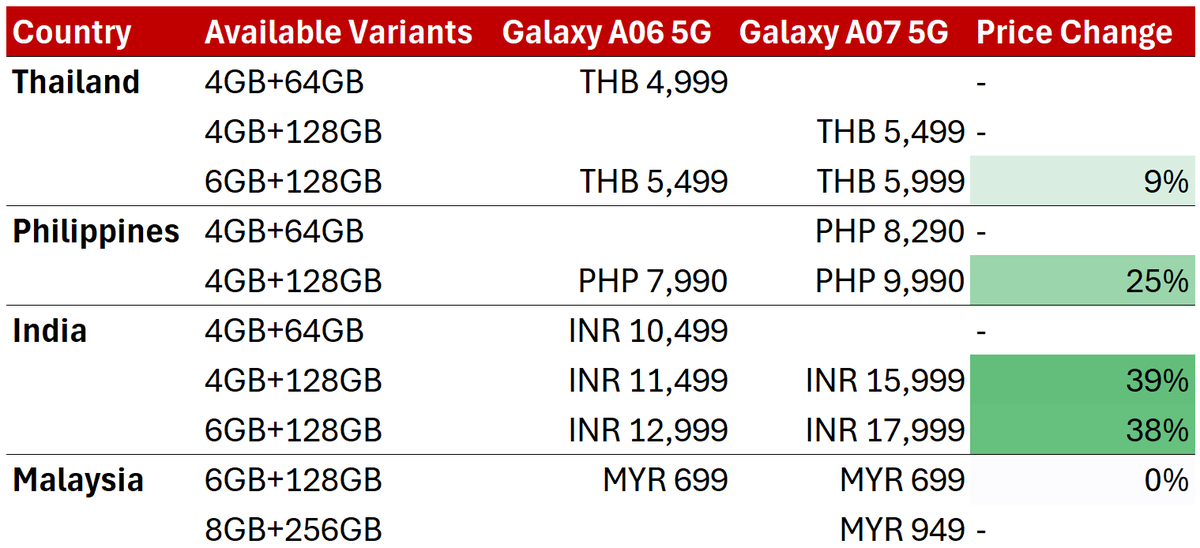 harshit19r's tweet photo. @SamsungMobile rolls out #Galaxy A07 5G globally!
The predecessor, Galaxy A06 5G was among the best selling smartphones in 2025.

The new device sees new prices across markets with India seeing the highest jump, while SEA nations see a moderate jump. https://t.co/WWhVhJ03wZ