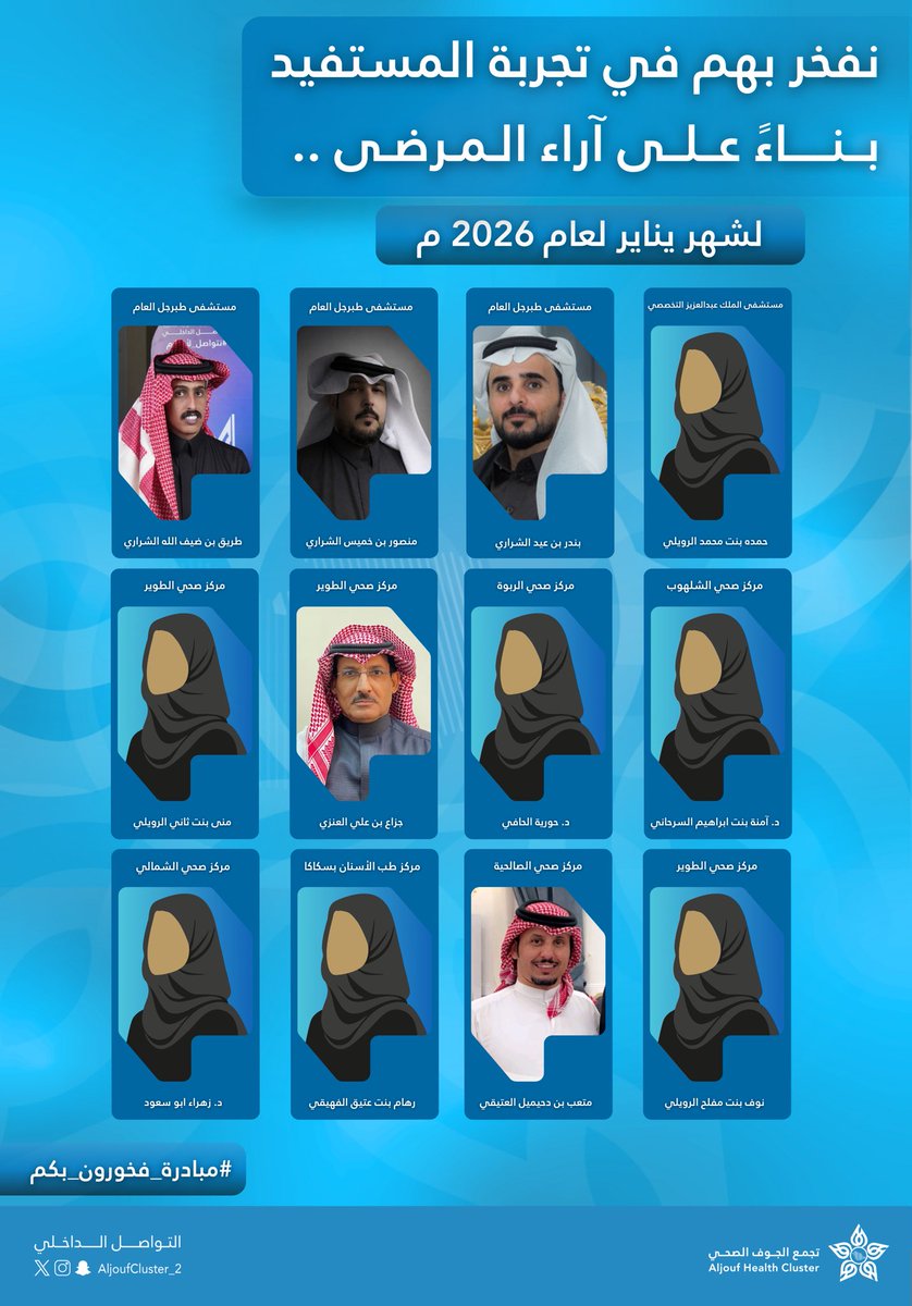 aljoufcluster_2's tweet photo. #اعلان 

الكادر المتميز في الخدمات الصحية 
بناءً على آراء المرضى لشهر يناير 2026 م

#التواصل_الداخلي
#مبادرة_فخورون_بكم
#تجمع_الجوف_الصحي https://t.co/JkWj2yT5ee