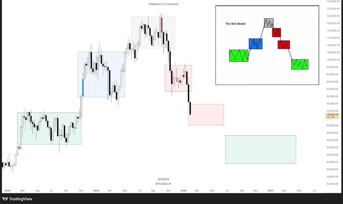 BrandanCor's tweet photo. This is potentially whats gg to happen to $BTC, if it does not reclaim 110ks. 

Grab liquidity below 50ks and we good for a HTF bottom. https://t.co/oYAOZ0XVVZ
