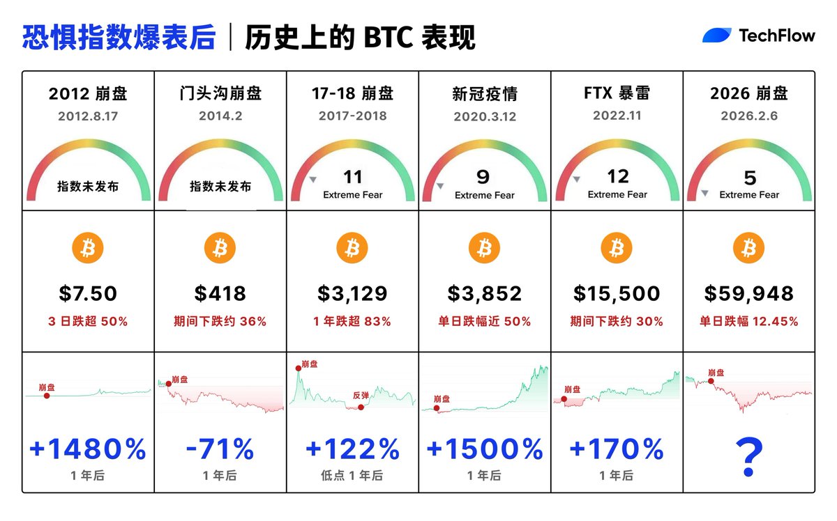 恐惧指数跌至 5：是深渊，还是神启？

历史上的“极度恐惧”后 1 年表现： • 2017 (指数11)：+122% • 2020 (指数9)：+1500% • 2022 (指数12)：+170% • 2026.2.6 (指数5)：？

认知内的波动叫调整，认知外的恐慌叫机会。这一次，指数创了历史新低，一年后会如何呢？

#BTC #Crypto