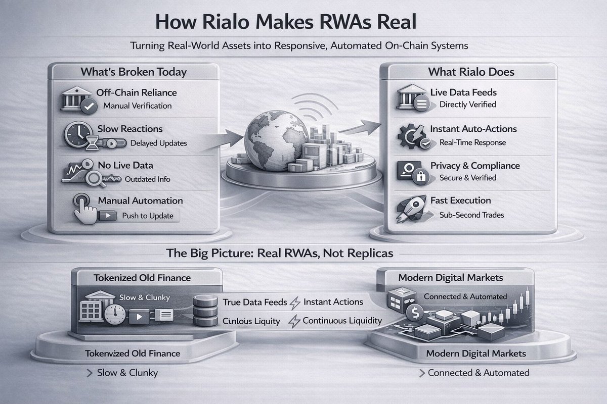 Rialo’s core idea is simple:
Most real-world assets on blockchain aren’t actually real. They’re slow, manual, and still depend on off-chain trust. Rialo is being built to fix that at the protocol level.

What’s broken with RWAs today

• Too much off-chain trust
Dividends,