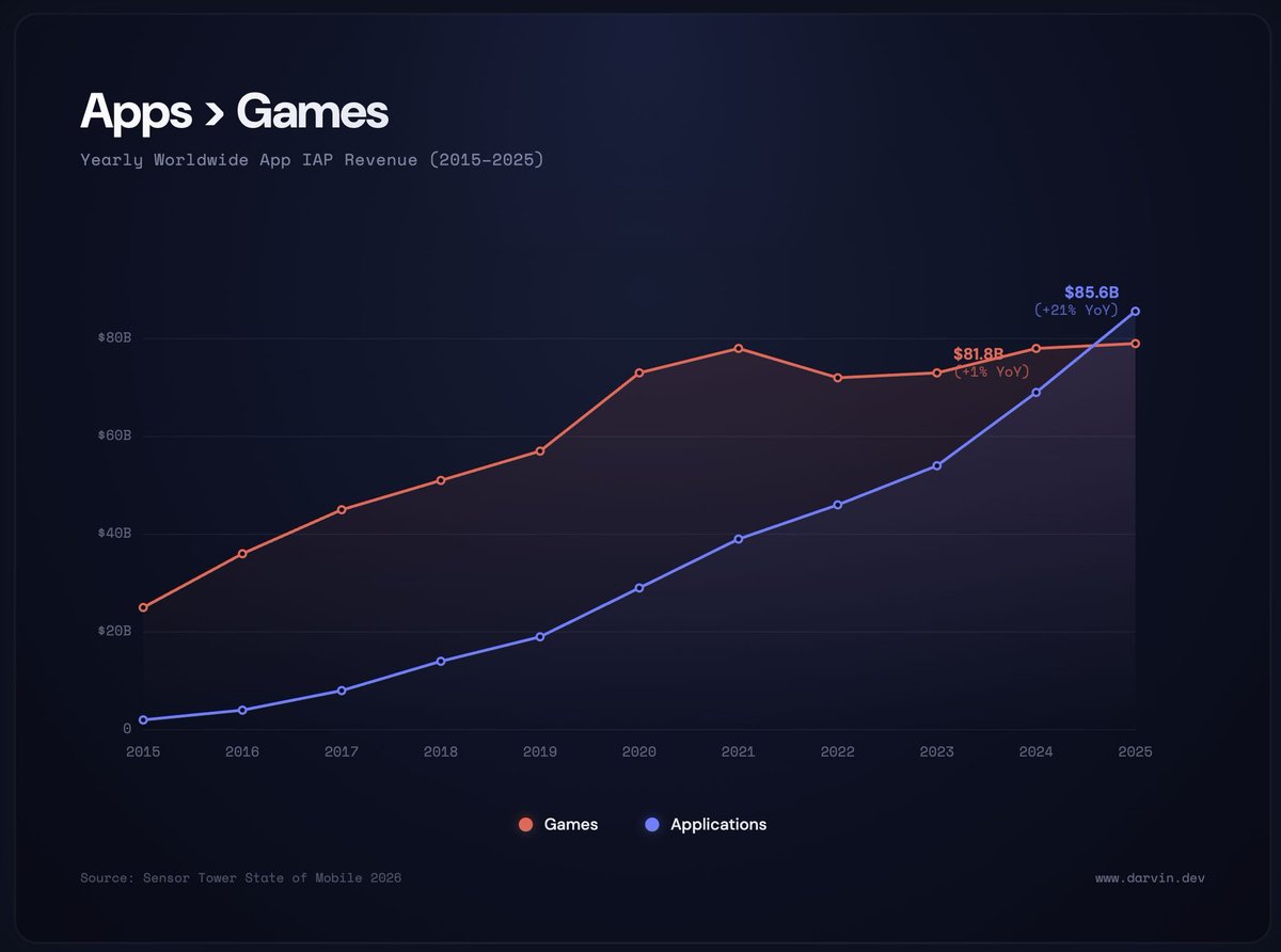 $85.6B.

That's how much non-game mobile apps earned in IAP revenue in 2025 — officially overtaking games for the first time.

Want to build a premium mobile app without writing code?

Darvin.dev → describe it, ship it.