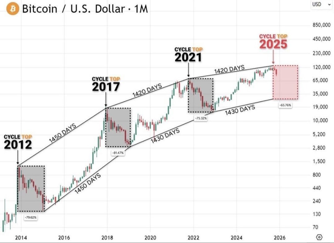 The $BTC cycle is completely clocked. Will history really repeat? What are your views? 

If the chart shows this trend, how low will $Sol fall?