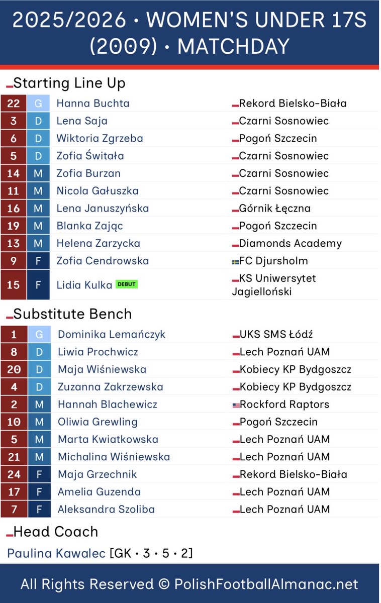 P_F_Almanac's tweet photo. 📝 STARTING LINE UP
🇵🇱 WOMEN’S UNDER 17S
🆚 🇳🇴 Norway
⚽️ 🏆 2026 Mima Cup
Kick off 🧭 11:00 (CET)
1️⃣1️⃣ ⬜️🟥 ⬇️ #POLNOR 🇵🇱🇳🇴
https://t.co/zMiVD3LKFo
#PolishFootballAlmanac • #WU17 https://t.co/Tao4bzDKe9