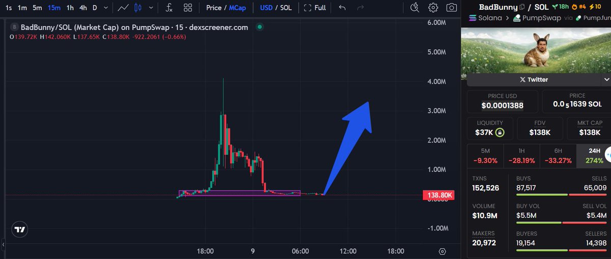$Badbunny 

CA: 
HBQB6j9RkAroc3wotE94dyFBx2SntfnVNrKLiJSBpump

This narrative is about : 
- Bad Bunny performing at the Super Bowl halftime show
- Winning a Grammy recently
- Massive social media attention (tweets almost every second)

The “Bad Bunny” image is going viral