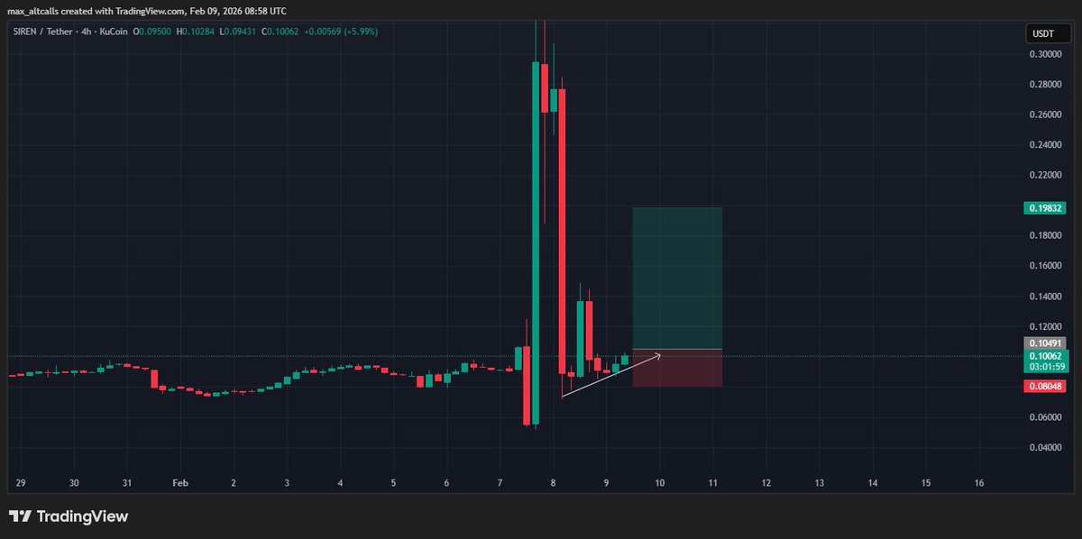 altcallz's tweet photo. #SIREN long scalp,signals already in my trading community  
use the link on my bio to join and enjoy with us . https://t.co/axf3HaA8r0