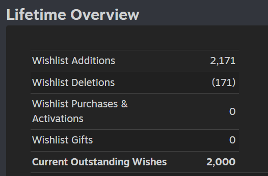 Oh, and my game just reached 2000 wishlists! 🎉
Thanks everyone for your support!

Can I make it to 20,000? haha... jk

...unless?

#indiedev #gamedev