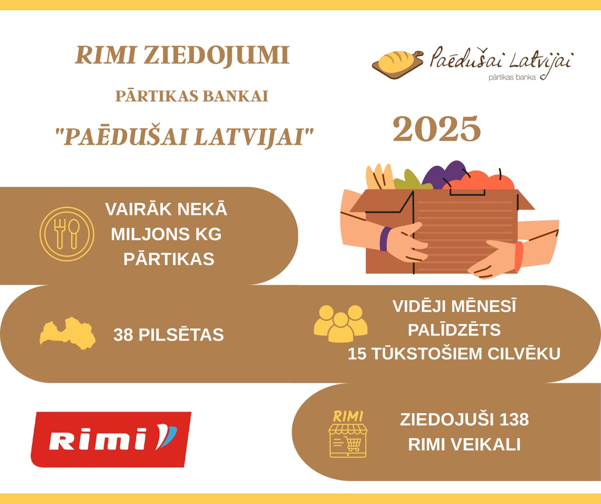latvijai's tweet photo. Pirmais MILJONS kg ziedotas pārtikas🥳
2025. gadā @RimiLatvija ziedoja 1050 t pārtikas, kas mums ļauj palīdzēt 15 000 cilvēku mēnesī visā Latvijā.
Labs paliek labs!👍 https://t.co/aG4FMg13QU
