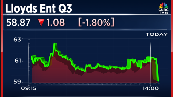 CNBCTV18Live's tweet image. #3QWithCNBCTV18 | #LloydsEnt announces its Q3 results

👉Net Loss At ₹8 Cr Vs Profit Of ₹19.4 Cr (YoY)

👉Revenue Up 3% At ₹299.2 Cr Vs ₹290.3 Cr (YoY)

👉EBITDA Down 40.5% At ₹24.6 Cr Vs ₹41.3 Cr (YoY)

👉Margin At 8.2% Vs 14.2% (YoY)