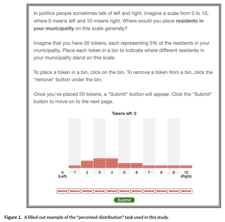 PSRMJournal's tweet image. 🧠 Do politicians misread their constituents' preferences?

➡️Using a new method where politicians draw preference distributions, N Dias, J Lucas &amp;amp; @LiorSheffer  show that conservative overestimation is smaller than assumed cambridge.org/core/journals/… #FirstView