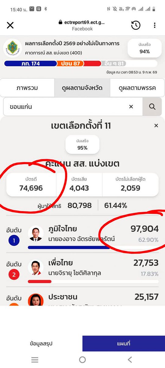 ภูมิใจไทยชนะพิสดาร ขอนแก่นเขต 11 บัตรดีมี 74,696 ใบ แต่ผู้ชนะพรรคภูมิใจไทยได้คะแนน 97,904 มากกว่าบัตรดี 25,000 คะแนน ข้อมูลจากเว็บกกต