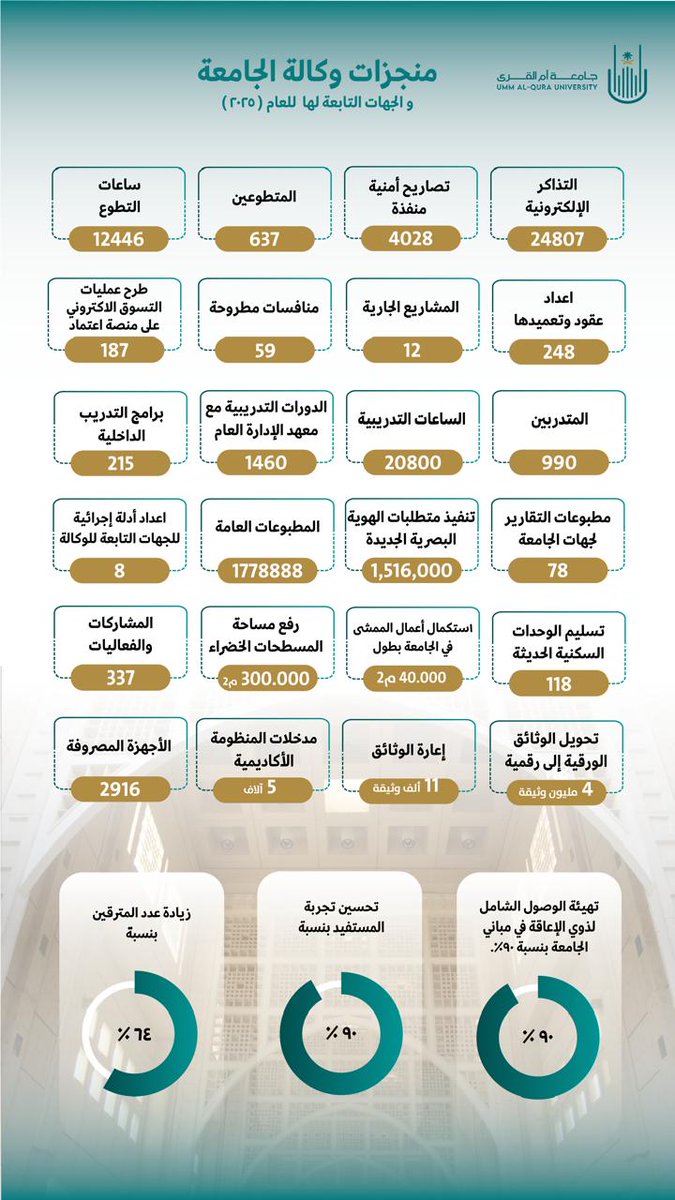 Vr_uqu's tweet photo. (منجزات وكالة جامعة ام القرى)
إنجازات تُترجم الرؤية إلى واقع، وتعكس التزام الوكالة بتحسين الأداء، ورفع كفاءة العمل، وتحقيق أثر مستدام، وجودة حياة.
#جامعة_أم_القرى⁩ https://t.co/yvpEYFmjU0