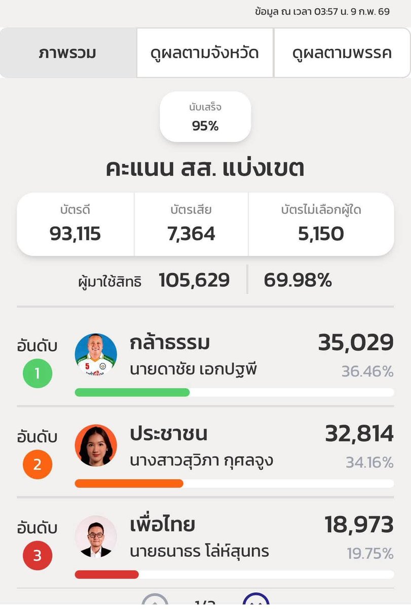 ลำปางเขต 2 บัตรเสียผิดปกติ 7,000 ใบ พรรคประชาชน "สุวิภา" ได้ 32,814 คะแนน แพ้พรรคกล้าธรรม "ดาชัย" ได้ 35,029 แค่ 2,200 คะแนน