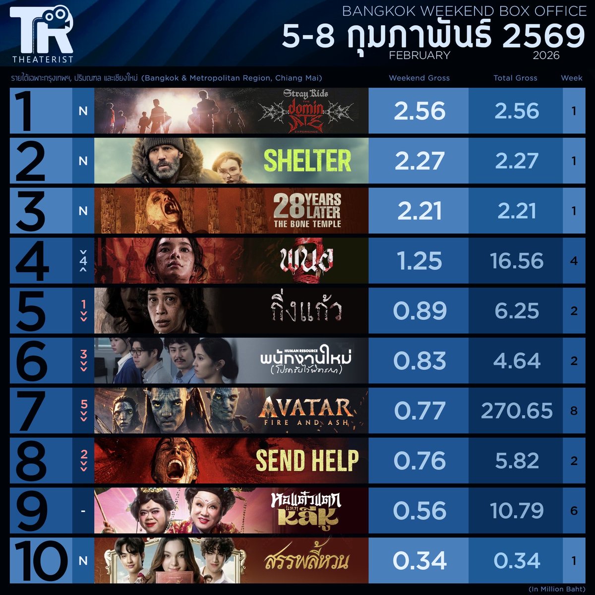 หนังทำเงินบ้านเรา 5-8 ก.พ. 2569  

#StrayKids #The_dominATE_Experience คว้าแชมป์

#ShelterMovie #คลั่งนรกหลบตาย #28YearsLaterTheBoneTemple
#พนอ2 #กิ่งแก้ว #SendHelpMovie #พนักงานใหม่โปรดรับไว้พิจารณา #HumanResourceMovie
#AvatarFireAndAsh #หอแต๋วแตกแหกหลีหู #สรรพลี้หวน #movietwit