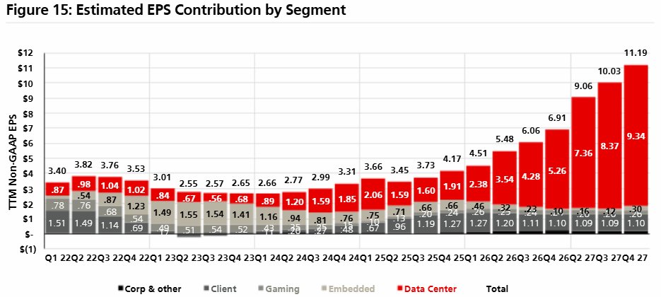$AMD will become a pure data center play (UBS modeling)