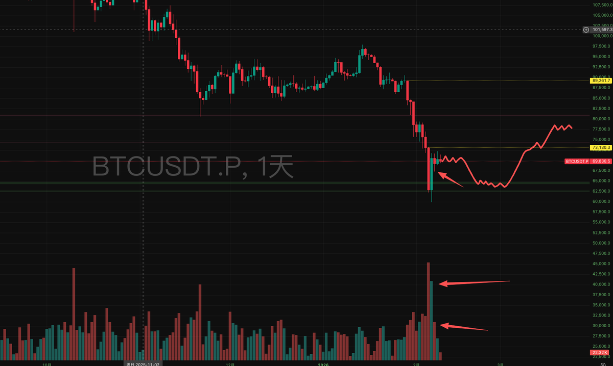 Print_kbar's tweet photo. 《🚨 BTC 盘面深度推演：反弹止步 70k，二测底部区间已锁定》

很多人问反弹是不是结束了？直接看数据和周期逻辑，这波行情没那么快 V 反。建议“点赞收藏”，本周随时对照点位。

1️⃣ 周线/3日线：结构性受阻
放量阴钉：周线巨量大阴线盖顶，这种动量惯性下，直接反转的可能性几乎为 0。

量能背离：3日线虽有阳线，但量能不足。结论：目前的上涨属于**“缩量修复”，而非“趋势反转”**。

2️⃣ 日线视角：警惕“假突破”
抛压异常：周六反弹时，成交量竟然离奇放大，说明大量套牢盘在利用反弹**“逃命”**。

关键水位：目前反弹并未反包 2.5 大跌的起跌点 $73,130。只要没站稳这，日线级别依然是空头排列。

3️⃣ 4H 级别：博弈核心点位
上方压制：$70,500 - $72,000 强压力带。必须放量站稳，才能看高一线。

回撤目标：缩量二测区间锁定在 $62,500 - $64,500。

💡 实操建议 (Trade Plan)：
右侧空：反抽 $72k 附近无量，或者放量滞涨 是轻仓做空博取二测的机会。

多：等本周美股开盘，回踩 $62,500 - $64,500。

确认信号：二测时 1H 级别出现放量长下影线或吞没阳线，才是真正右侧进场点。

现在的你，是选择分批建仓，还是空仓等待 62.5k 的到来？

 #大饼 #技术分析 #mstr #ibit