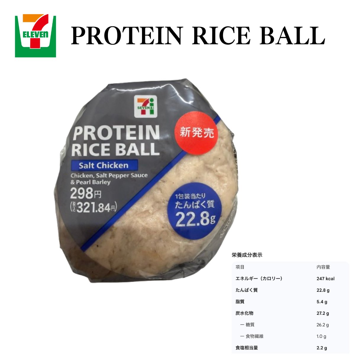 【速報】ヤバすぎるおにぎりが見つかる🍙

セブンイレブンからたんぱく質が脅威の◯◯gも摂れるおにぎりが一部で発売されてる。それがこれ。名前がマッチョすぎる。成分も凄すぎてたんぱく質が22.8gも摂れる。おにぎり１つでですよ！脂質もめっちゃ低い⬇️セブンさん全国販売頼みます🙏