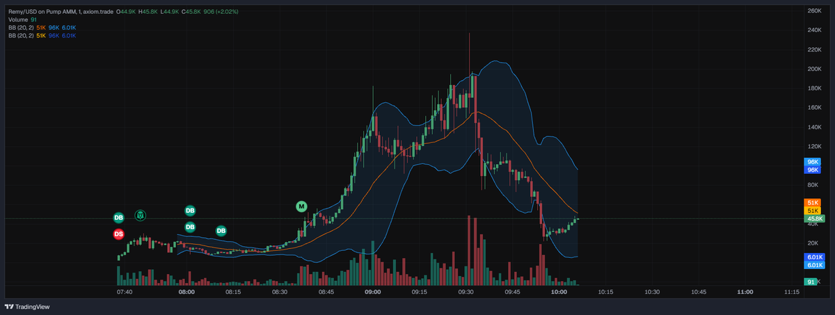 👀 Reversal setup alert

Seeing a potential trend reversal forming here.
Sell pressure cooling down, structure stabilizing, and momentum looks ready to flip.
This could get interesting fast if buyers step in.

CA:
 HDYtwNnQ948isoVGZywWpt4nEFLRukmj2VXqfoDJpump

DYOR! $Underdog