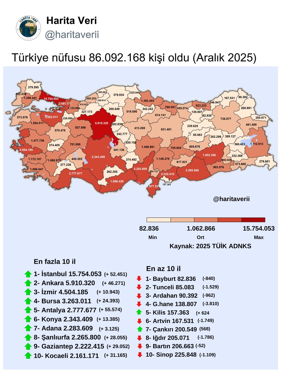 Türkiye nüfusu 86.092.168 kişi oldu (Aralık 2025)
İlk 10 ildeki sıralama değişmezken nüfusu en fazla artan il 55.574 kişi ile Antalya oldu.
Kaynak: TÜİK ADNKS