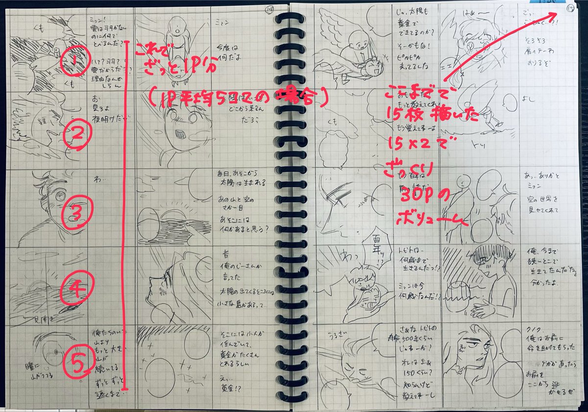 ネームの前にひと工程挟むことで、ネームの苦手意識がかなり改善した話します☺️

これ漫画描く人にとって常識だったらすみません
でも私は知らなかったので、共有させてください
2、3枚目説明のため私が描いたものを載せました

私のようにネームで行き詰まることが多い方の参考になれば嬉しいです📝