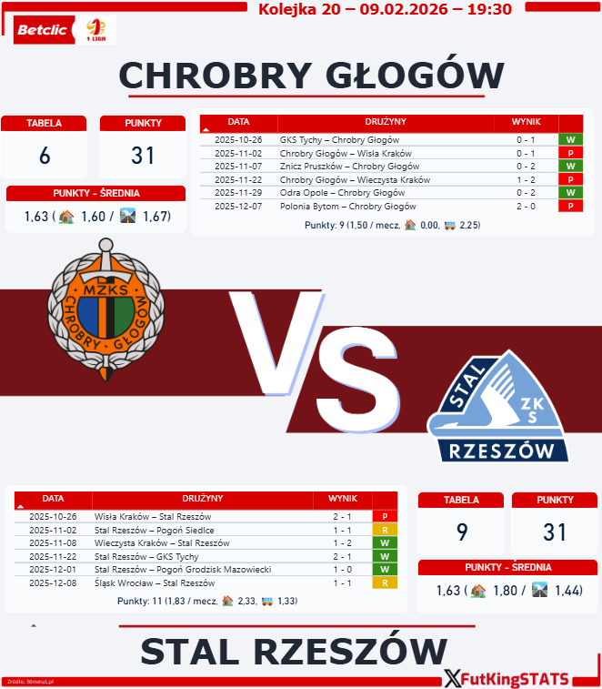 FutKingStats's tweet photo. Bezpośrednie starcie o górne rejony tabeli! Chrobry i Stal mają po 31 punktów – wygrana pozwoli jednemu z nich doskoczyć do liderów. Czekają nas spore emocje w Głogowie. 📈
Chrobry Głogów vs Stal Rzeszów - 19:30 #CHRSTA
#PrzedMeczem #1liga https://t.co/LcdABHIbSV